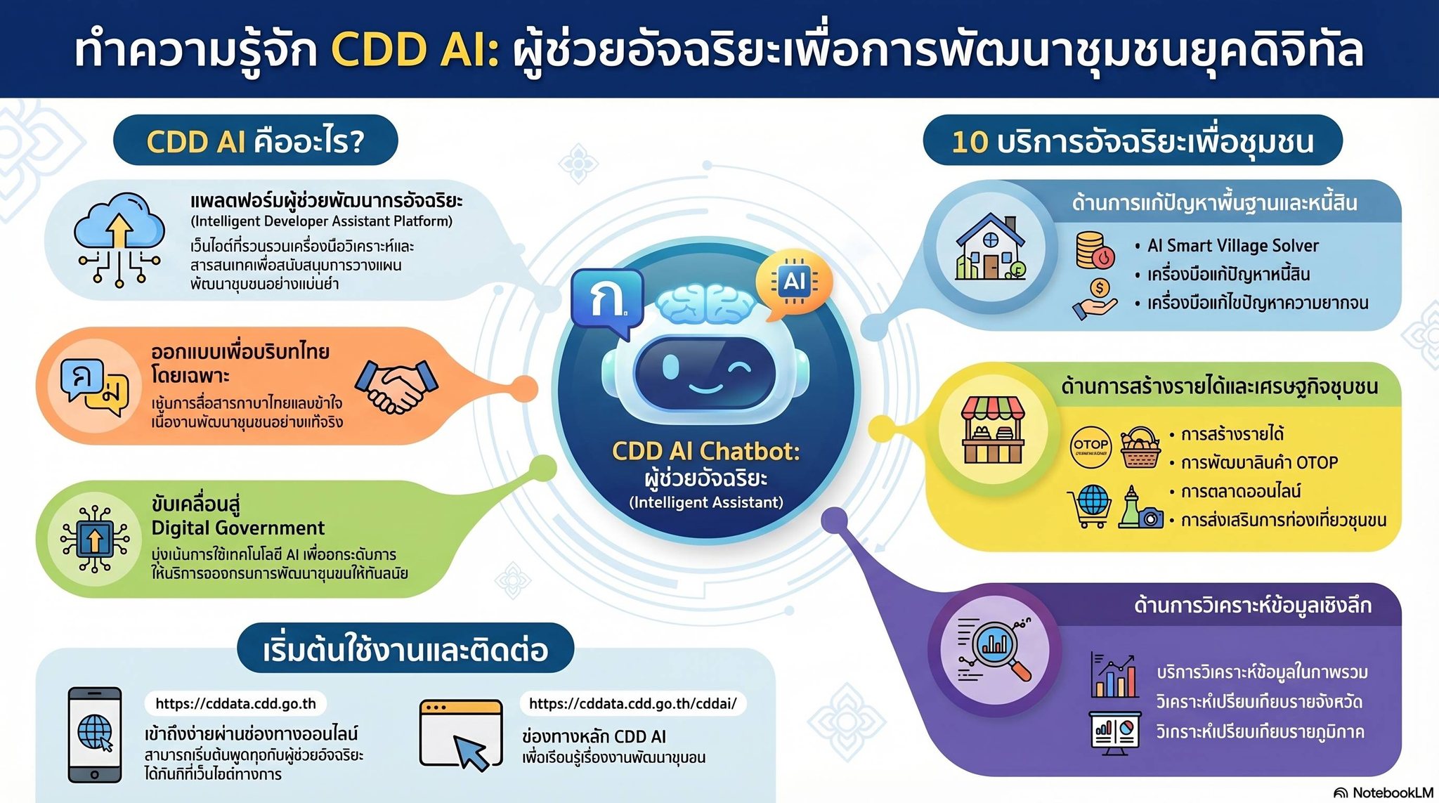 กรมการพัฒนาชุมชน กระทรวงมหาดไทย เปิดตัว “CDD AI Chatbot”