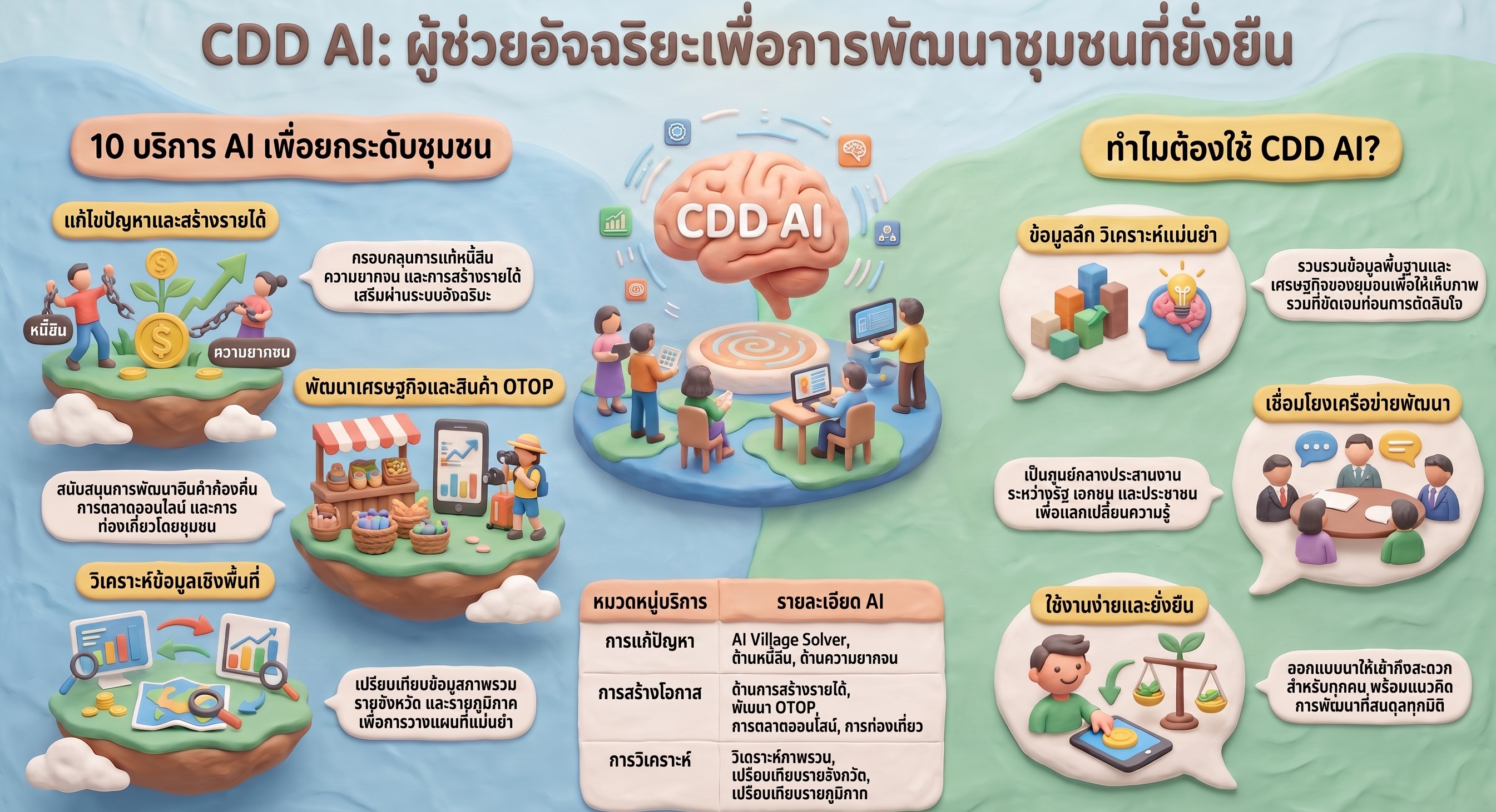 กรมการพัฒนาชุมชน กระทรวงมหาดไทย เปิดตัว “CDD AI Chatbot ผู้ช่วยพัฒนากรอัจฉริยะ