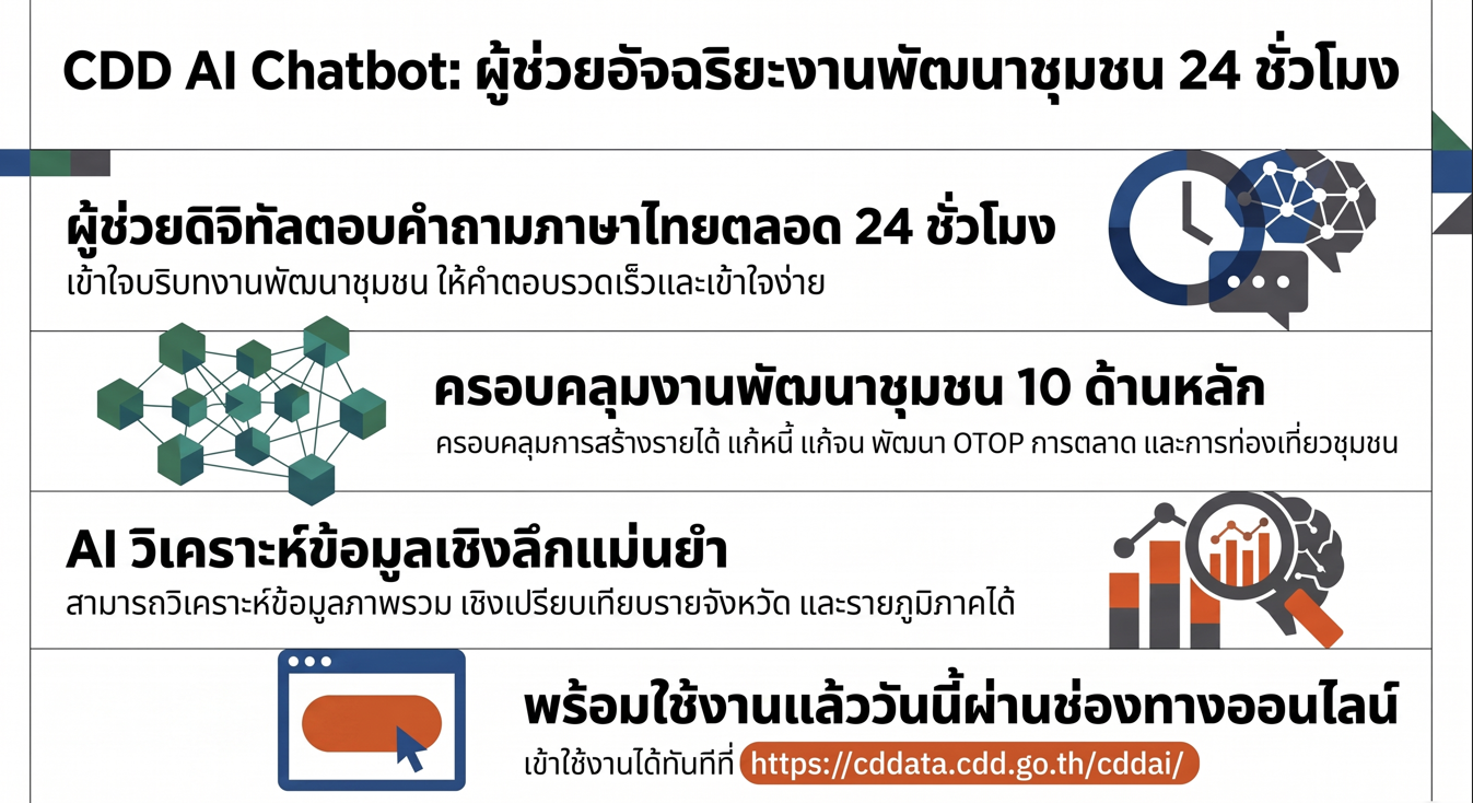 “CDD AI Chatbot” ผู้ช่วยอัจฉริยะด้านการพัฒนาชุมชน 