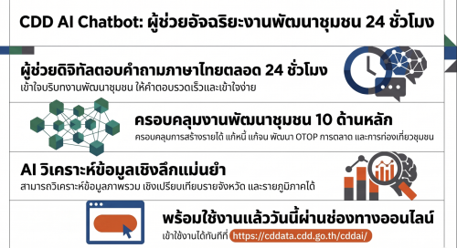 “CDD AI Chatbot” ผู้ช่วยอัจฉริยะด้านการพัฒนาชุมชน 